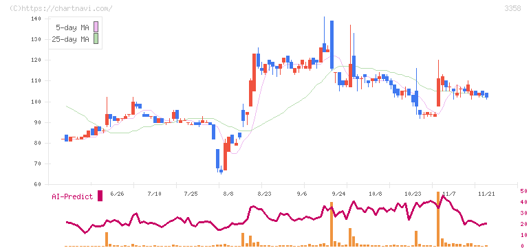 ワイエスフード(3358)の日足チャート