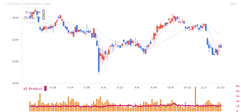 シップヘルスケアホールディングス(3360)の日足チャート