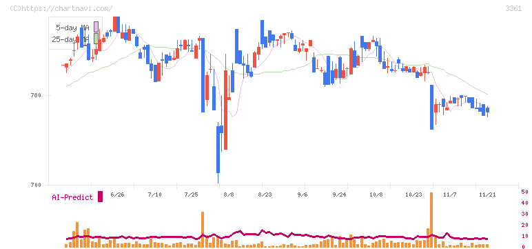 トーエル(3361)の日足チャート