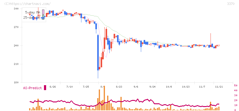 フジタコーポレーション(3370)の日足チャート