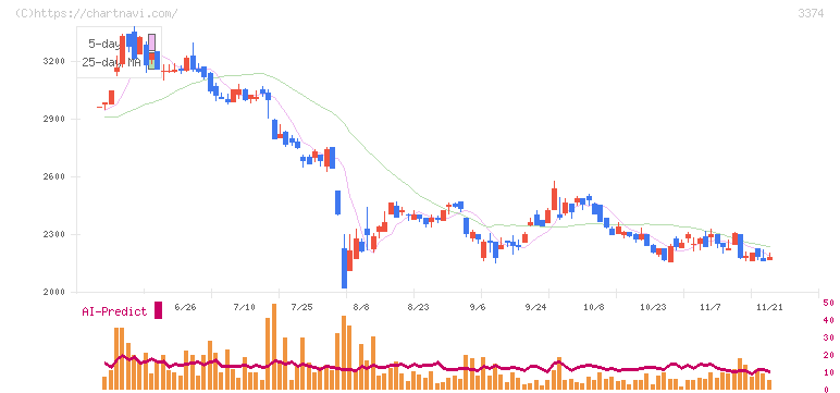 内外テック(3374)の日足チャート