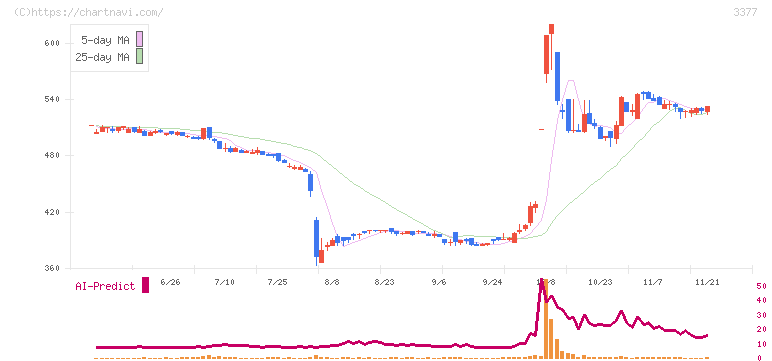 バイク王＆カンパニー(3377)の日足チャート