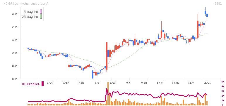 セブン＆アイ・ホールディングス(3382)の日足チャート