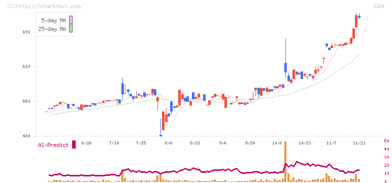 アークコア(3384)の日足チャート