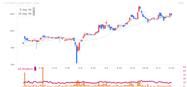 コスモ・バイオ(3386)の日足チャート