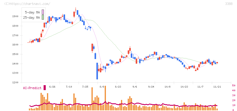 明治電機工業(3388)の日足チャート