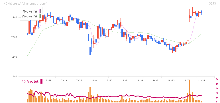 スターティアホールディングス(3393)の日足チャート