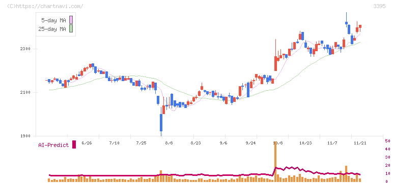 サンマルクホールディングス(3395)の日足チャート