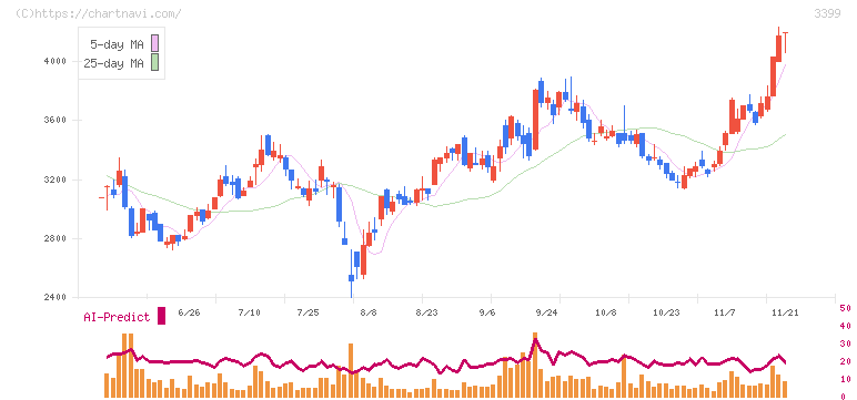 丸千代山岡家(3399)の日足チャート
