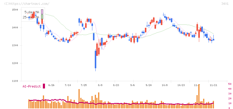 帝人(3401)の日足チャート