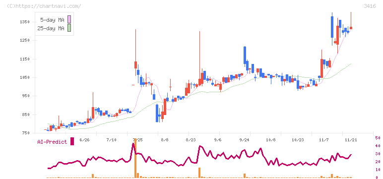 ピクスタ(3416)の日足チャート