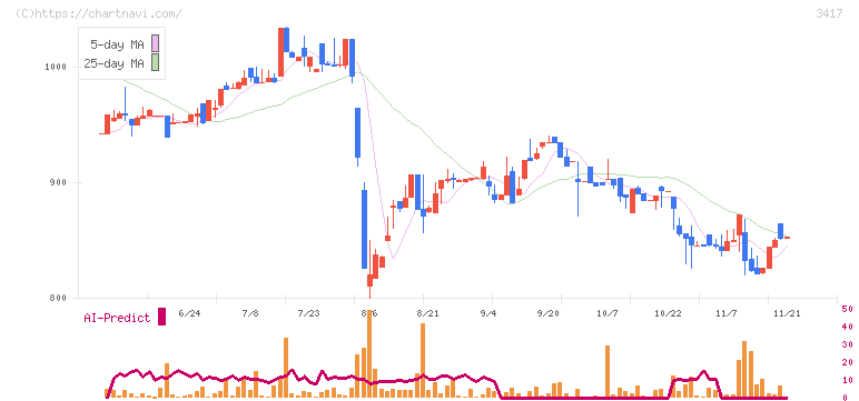 大木ヘルスケアホールディングス(3417)の日足チャート