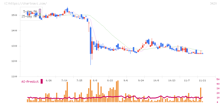 ケー・エフ・シー(3420)の日足チャート