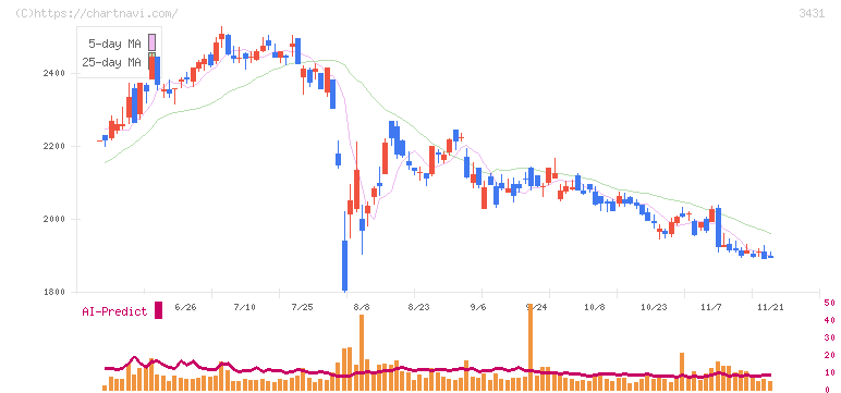 宮地エンジニアリンググループ(3431)の日足チャート