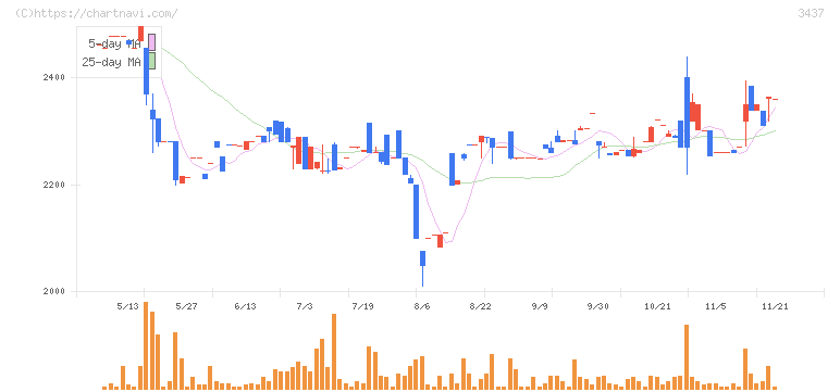 特殊電極(3437)の日足チャート