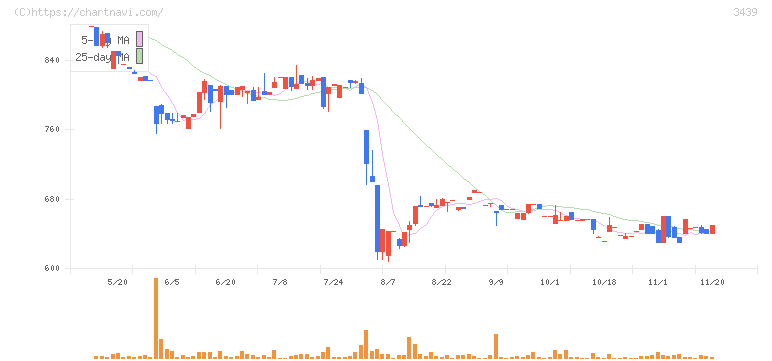 三ツ知(3439)の日足チャート