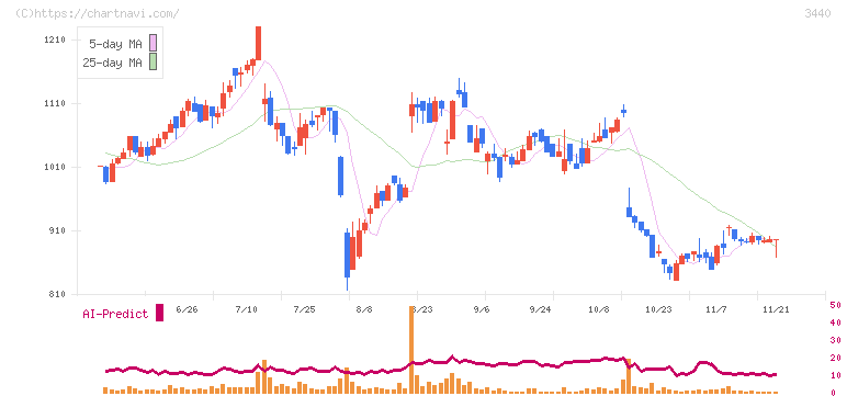 日創プロニティ(3440)の日足チャート