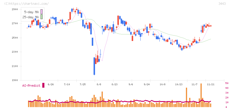 川田テクノロジーズ(3443)の日足チャート