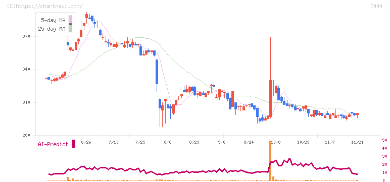 菊池製作所(3444)の日足チャート