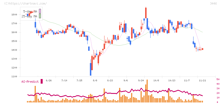 ジェイテックコーポレーション(3446)の日足チャート