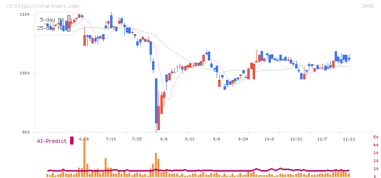 テクノフレックス(3449)の日足チャート