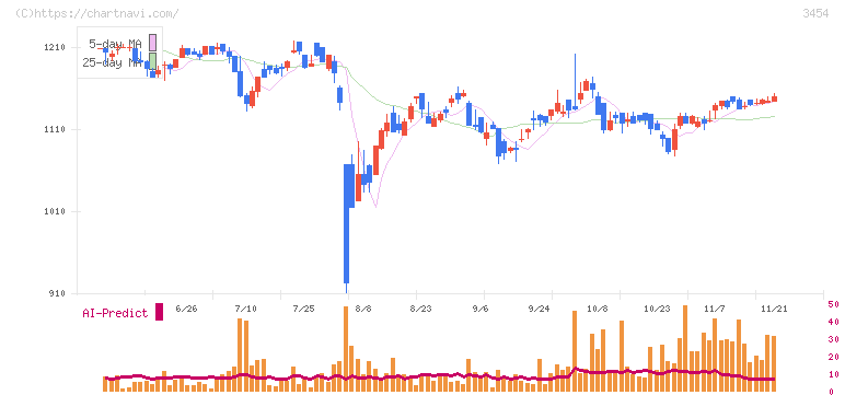 ファーストブラザーズ(3454)の日足チャート