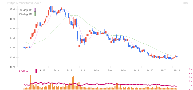 シーアールイー(3458)の日足チャート