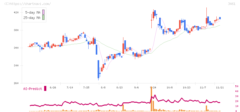 パルマ(3461)の日足チャート