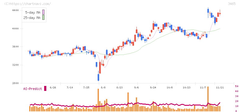 ケイアイスター不動産(3465)の日足チャート