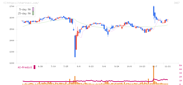 アグレ都市デザイン(3467)の日足チャート