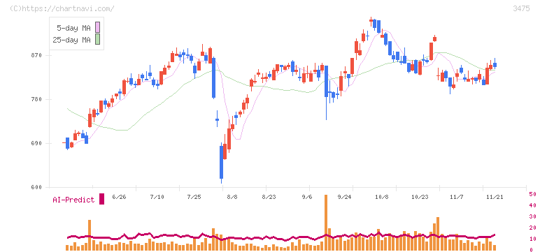 グッドコムアセット(3475)の日足チャート