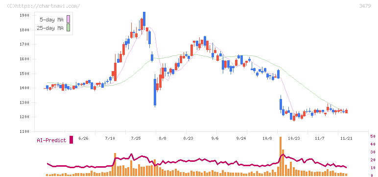 ティーケーピー(3479)の日足チャート