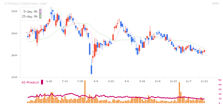 ジェイ・エス・ビー(3480)の日足チャート