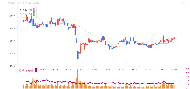 ロードスターキャピタル(3482)の日足チャート