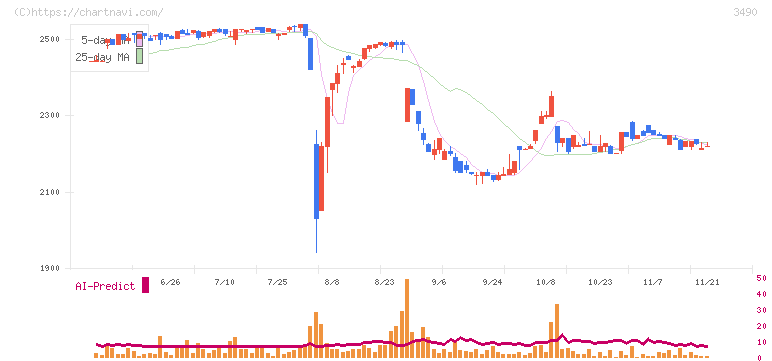 アズ企画設計(3490)の日足チャート