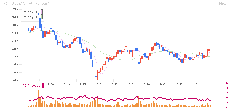 ＧＡ　ｔｅｃｈｎｏｌｏｇｉｅｓ(3491)の日足チャート
