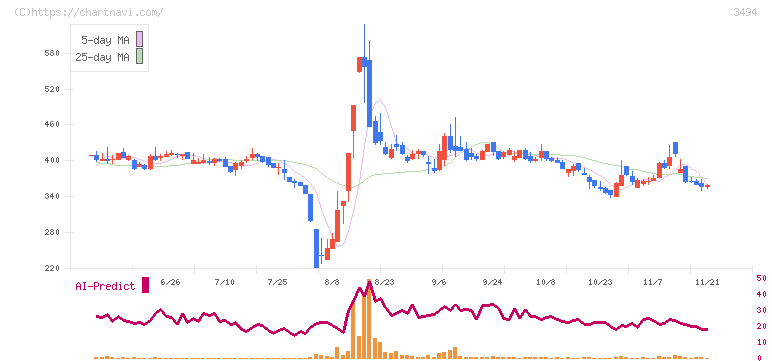 マリオン(3494)の日足チャート