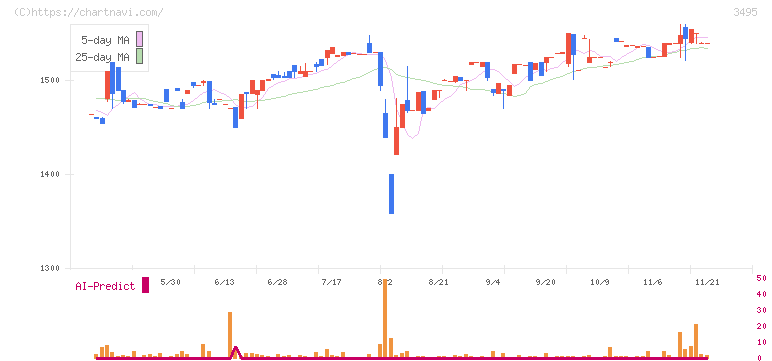 香陵住販(3495)の日足チャート