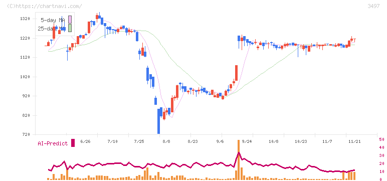 ＬｅＴｅｃｈ(3497)の日足チャート