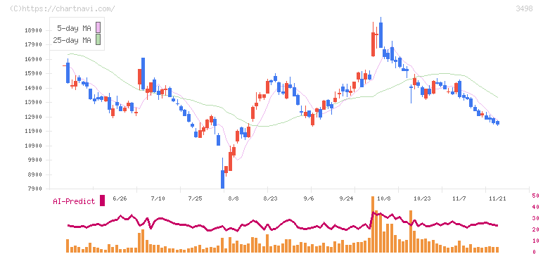 霞ヶ関キャピタル(3498)の日足チャート