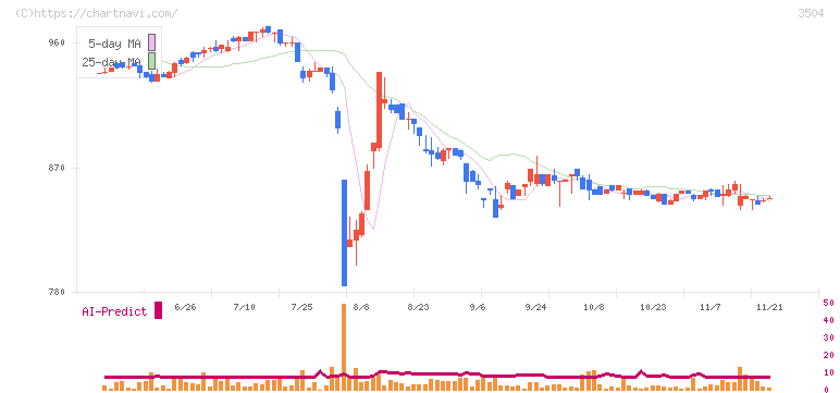 丸八ホールディングス(3504)の日足チャート