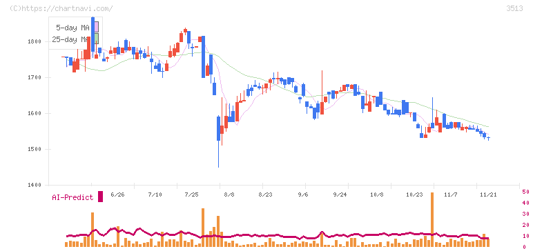 イチカワ(3513)の日足チャート
