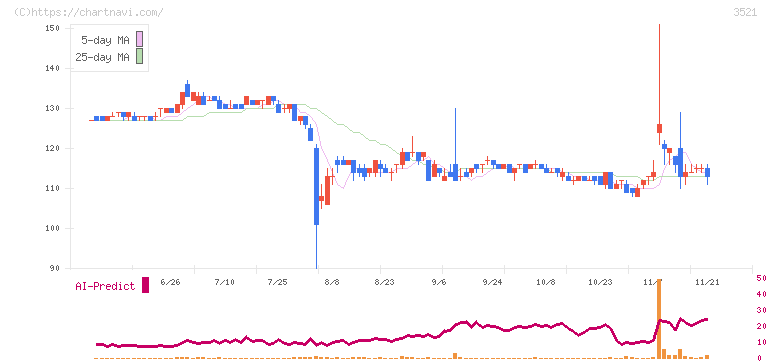 エコナックホールディングス(3521)の日足チャート