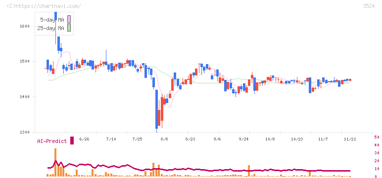 日東製網(3524)の日足チャート