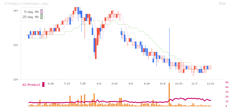 アクサスホールディングス(3536)の日足チャート