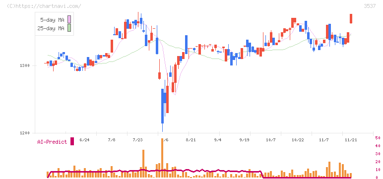 昭栄薬品(3537)の日足チャート