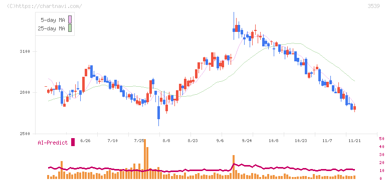 ＪＭホールディングス(3539)の日足チャート