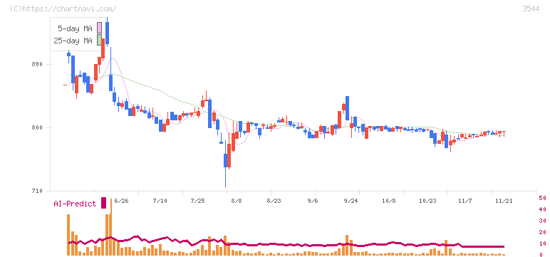 サツドラホールディングス(3544)の日足チャート