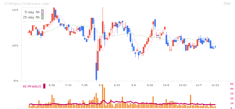 アレンザホールディングス(3546)の日足チャート