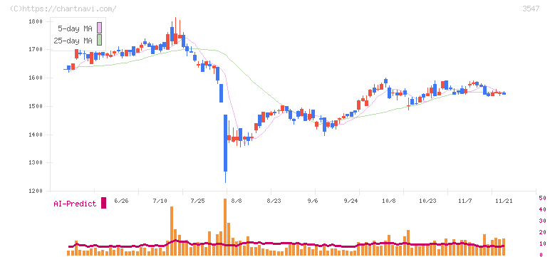串カツ田中ホールディングス(3547)の日足チャート
